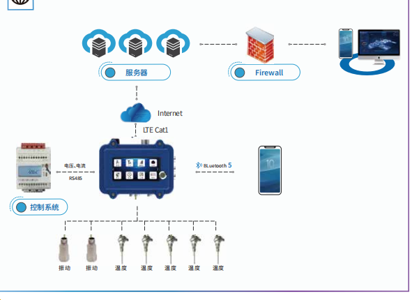 設備雲(yún)盒 架構.jpg